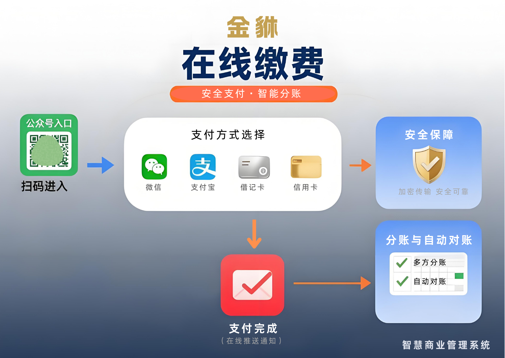 智慧在线（缴费）服务平台