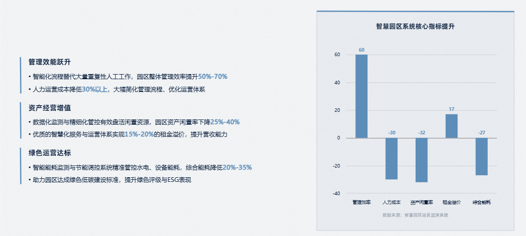 智慧园区管理系统：驱动园区从空间托管向生态赋能的转型升级解决方案